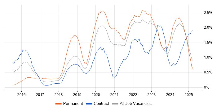 Job vacancy trend for Data Science in Tyne and Wear Job vacancy trend for Data Science in Tyne and Wear
