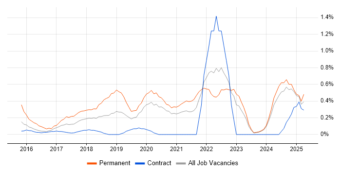 Job vacancy trend for Data Scientist in Tyne and Wear Job vacancy trend for Data Scientist in Tyne and Wear