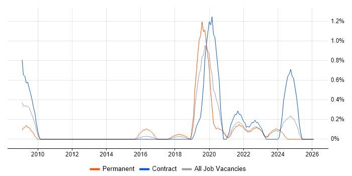 Data Sharing job vacancy trend in Tyne and Wear