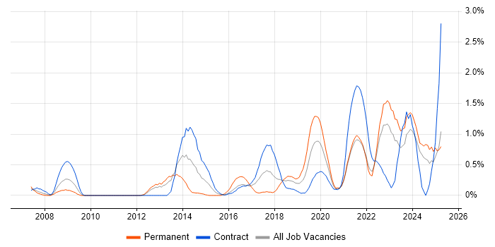 Job vacancy trend for Data Strategy in Tyne and Wear Job vacancy trend for Data Strategy in Tyne and Wear