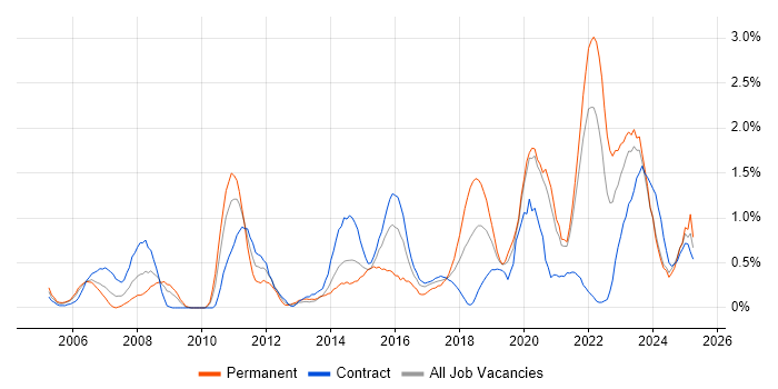 Job vacancy trend for Data Structures in Tyne and Wear Job vacancy trend for Data Structures in Tyne and Wear