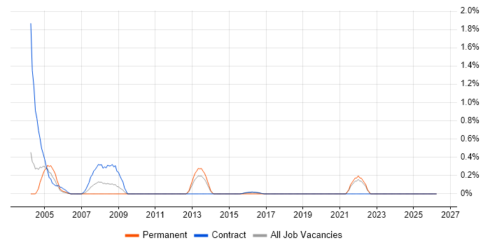 Data Technician job vacancy trend in Tyne and Wear