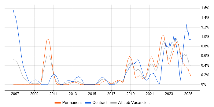 Job vacancy trend for Data Transformation in Tyne and Wear Job vacancy trend for Data Transformation in Tyne and Wear