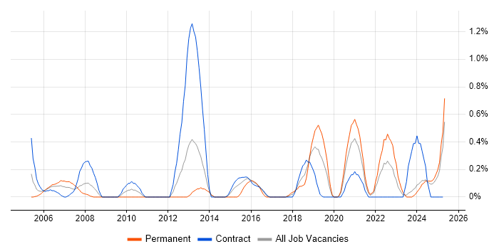 Job vacancy trend for Data Validation in Tyne and Wear Job vacancy trend for Data Validation in Tyne and Wear