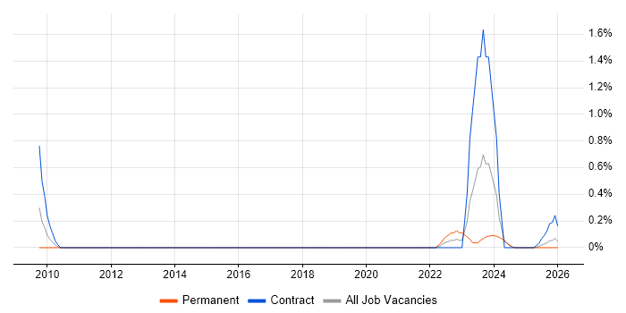 Data Vault job vacancy trend in Tyne and Wear