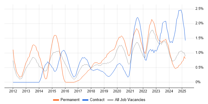 Job vacancy trend for Data Visualisation in Tyne and Wear Job vacancy trend for Data Visualisation in Tyne and Wear