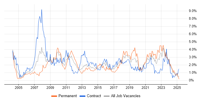 Job vacancy trend for Data Warehouse in Tyne and Wear Job vacancy trend for Data Warehouse in Tyne and Wear