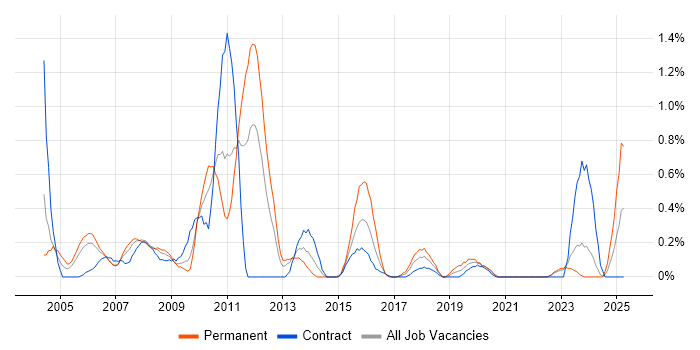 Job vacancy trend for Database Developer in Tyne and Wear Job vacancy trend for Database Developer in Tyne and Wear