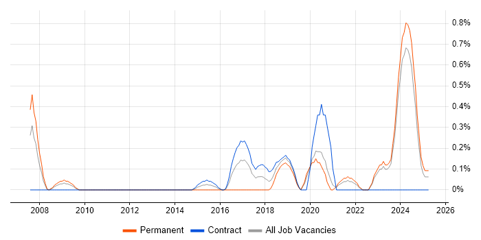 Job vacancy trend for Database Engineer in Tyne and Wear Job vacancy trend for Database Engineer in Tyne and Wear