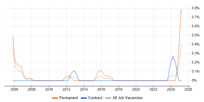 Job vacancy trend for Database Optimisation in Tyne and Wear Job vacancy trend for Database Optimisation in Tyne and Wear