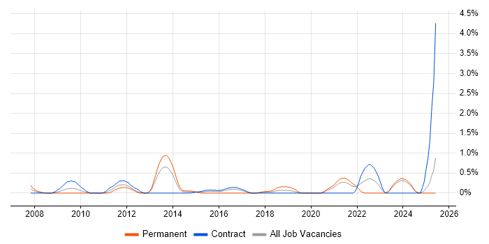 Job vacancy trend for Database Security in Tyne and Wear Job vacancy trend for Database Security in Tyne and Wear
