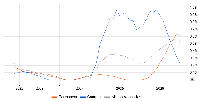 Databricks Data Engineer job vacancy trend in Tyne and Wear
