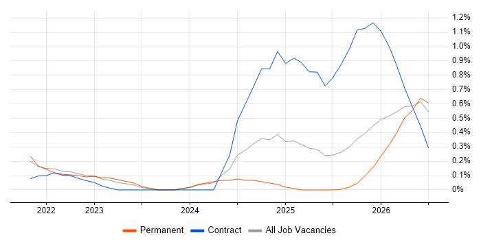 Databricks Engineer job vacancy trend in Tyne and Wear