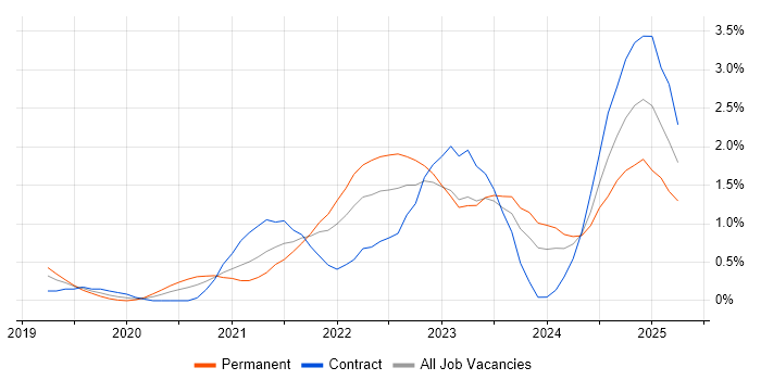 Job vacancy trend for Databricks in Tyne and Wear Job vacancy trend for Databricks in Tyne and Wear