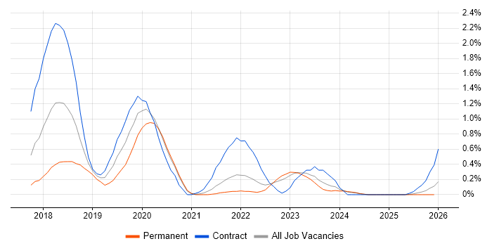 Datadog job vacancy trend in Tyne and Wear