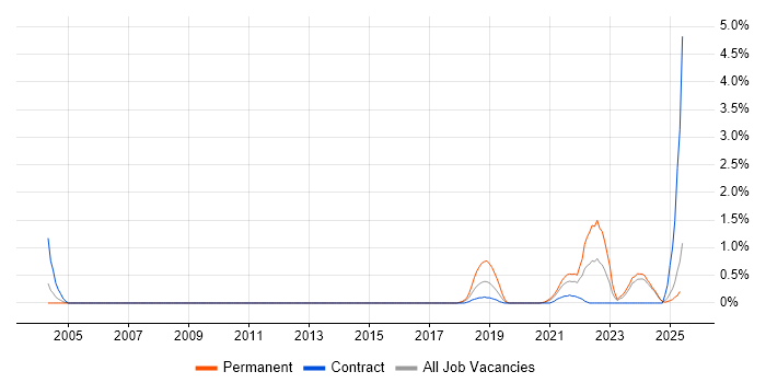 Job vacancy trend for DataOps in Tyne and Wear Job vacancy trend for DataOps in Tyne and Wear