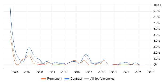 DB2 job vacancy trend in Tyne and Wear