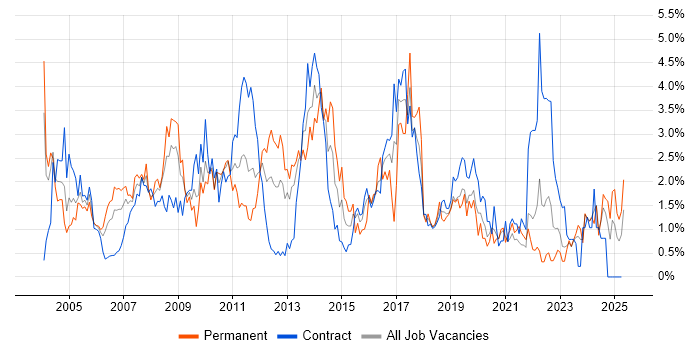 Job vacancy trend for DBA in Tyne and Wear Job vacancy trend for DBA in Tyne and Wear