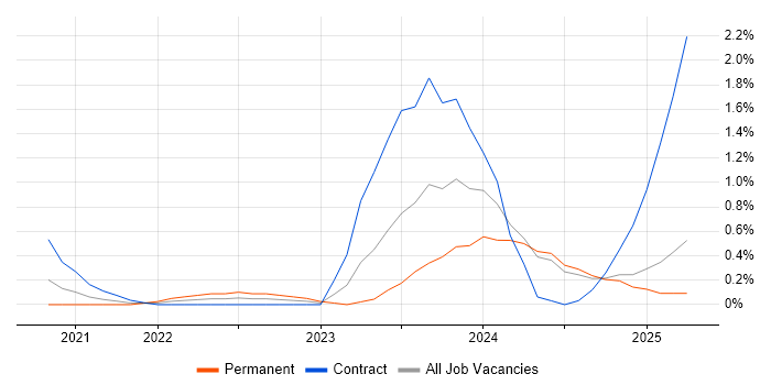 Job vacancy trend for dbt in Tyne and Wear Job vacancy trend for dbt in Tyne and Wear