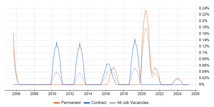 Job vacancy trend for Deadline-Driven in Tyne and Wear Job vacancy trend for Deadline-Driven in Tyne and Wear