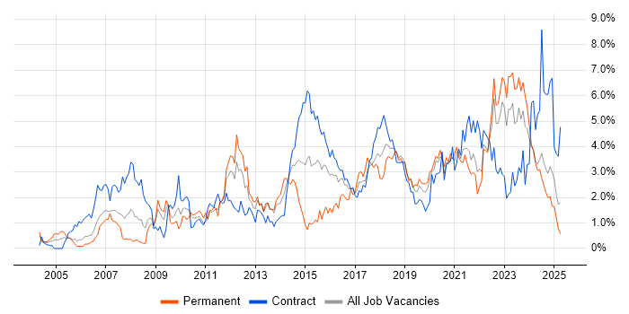 Job vacancy trend for Decision-Making in Tyne and Wear Job vacancy trend for Decision-Making in Tyne and Wear