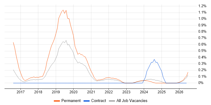 Deep Learning job vacancy trend in Tyne and Wear