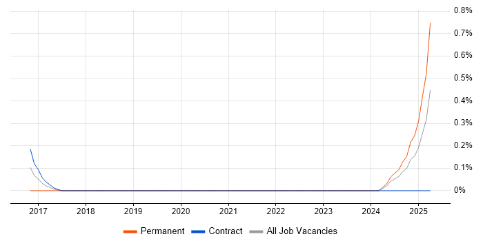 Job vacancy trend for Def Stans in Tyne and Wear Job vacancy trend for Def Stans in Tyne and Wear