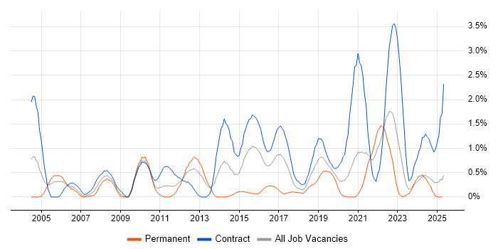 Job vacancy trend for Defect Management in Tyne and Wear Job vacancy trend for Defect Management in Tyne and Wear