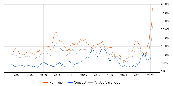 Job vacancy trend for Degree in Tyne and Wear Job vacancy trend for Degree in Tyne and Wear