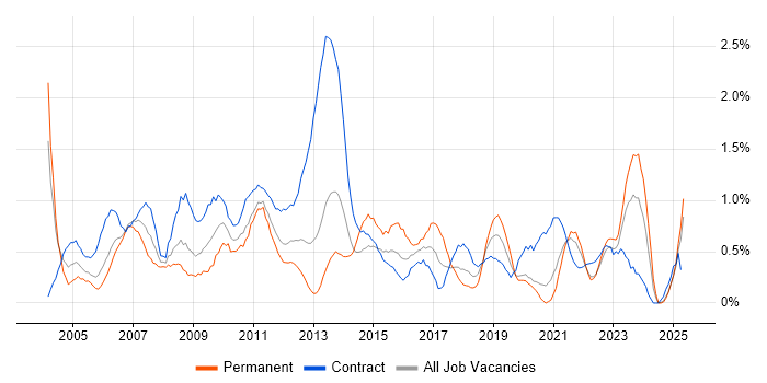 Job vacancy trend for Dell in Tyne and Wear Job vacancy trend for Dell in Tyne and Wear