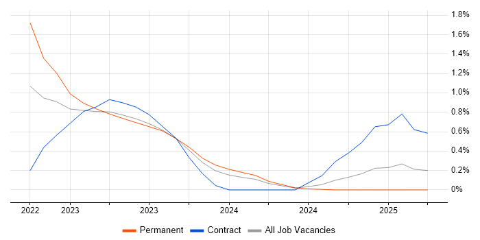 Job vacancy trend for Delta Lake in Tyne and Wear Job vacancy trend for Delta Lake in Tyne and Wear