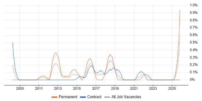 Demand Management job vacancy trend in Tyne and Wear