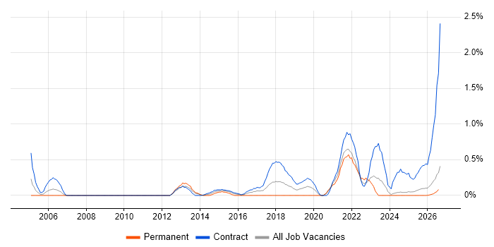 Dependency Management job vacancy trend in Tyne and Wear