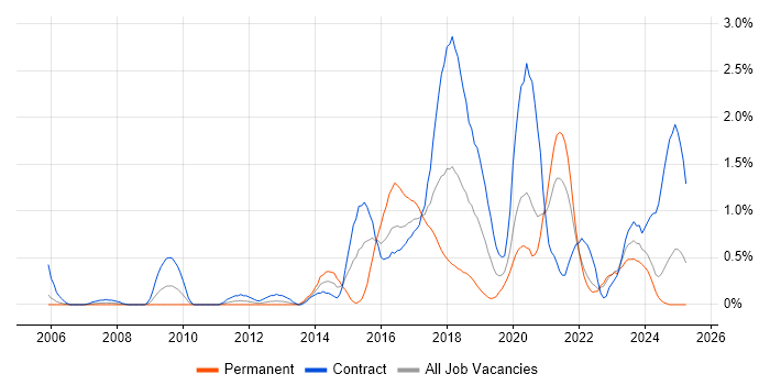 Job vacancy trend for Deployment Automation in Tyne and Wear Job vacancy trend for Deployment Automation in Tyne and Wear