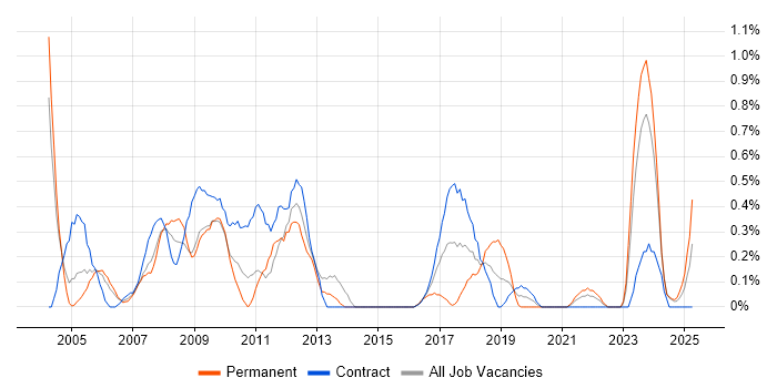 Job vacancy trend for Design Engineer in Tyne and Wear Job vacancy trend for Design Engineer in Tyne and Wear
