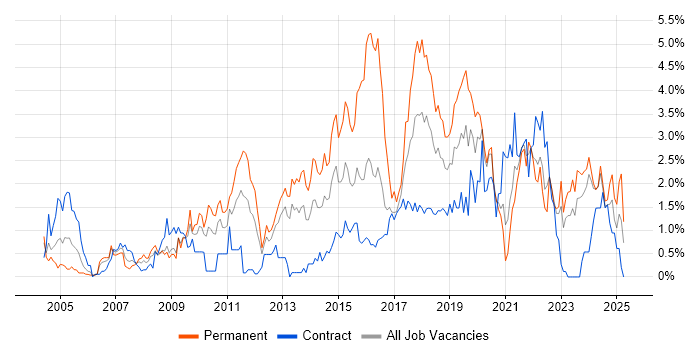 Job vacancy trend for Design Patterns in Tyne and Wear Job vacancy trend for Design Patterns in Tyne and Wear