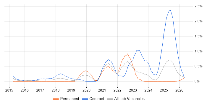 Design Thinking job vacancy trend in Tyne and Wear