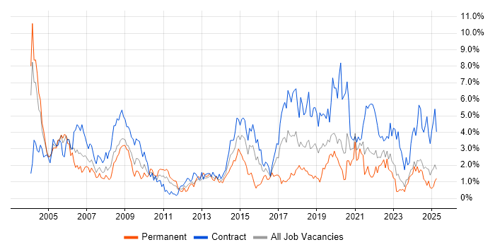 Job vacancy trend for Designer in Tyne and Wear Job vacancy trend for Designer in Tyne and Wear