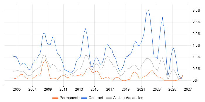 Desktop Engineer job vacancy trend in Tyne and Wear