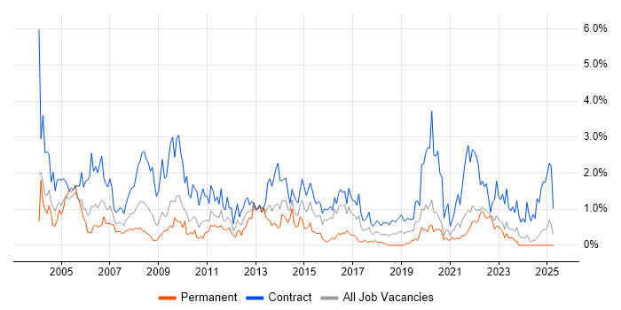 Job vacancy trend for Desktop Support in Tyne and Wear Job vacancy trend for Desktop Support in Tyne and Wear