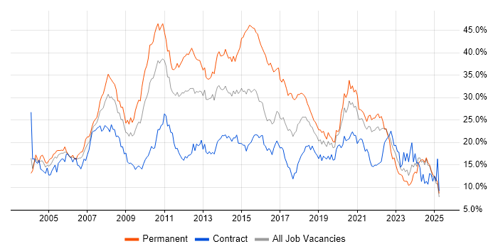 Job vacancy trend for Developer in Tyne and Wear Job vacancy trend for Developer in Tyne and Wear