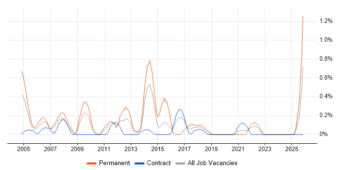 Development Analyst job vacancy trend in Tyne and Wear