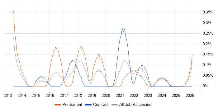 Development Roadmap job vacancy trend in Tyne and Wear