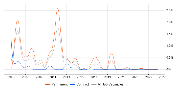 Development Team Leader job vacancy trend in Tyne and Wear