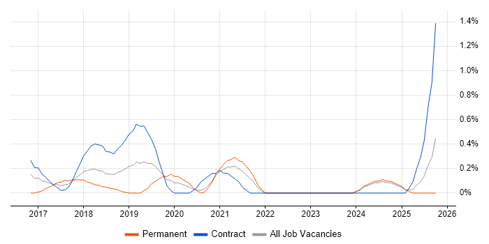 DevOps Automation Engineer job vacancy trend in Tyne and Wear DevOps Automation Engineer job vacancy trend in Tyne and Wear