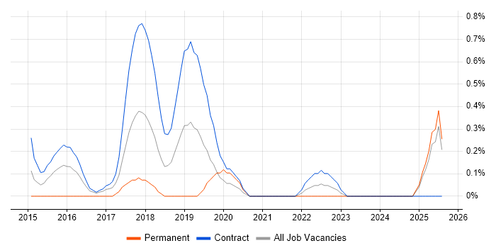 Job vacancy trend for DevOps Consultant in Tyne and Wear Job vacancy trend for DevOps Consultant in Tyne and Wear
