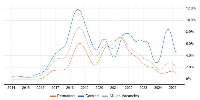 Job vacancy trend for DevOps Engineer in Tyne and Wear Job vacancy trend for DevOps Engineer in Tyne and Wear