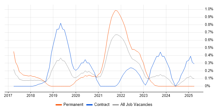 Job vacancy trend for DevOps Platform Engineer in Tyne and Wear Job vacancy trend for DevOps Platform Engineer in Tyne and Wear