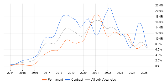 Job vacancy trend for DevOps in Tyne and Wear Job vacancy trend for DevOps in Tyne and Wear