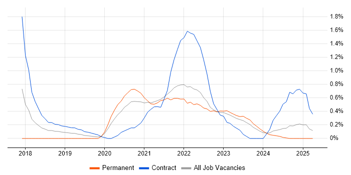 Job vacancy trend for DevSecOps in Tyne and Wear Job vacancy trend for DevSecOps in Tyne and Wear